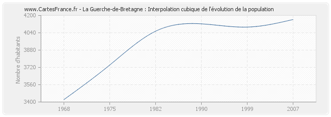 La Guerche-de-Bretagne : Interpolation cubique de l'évolution de la population